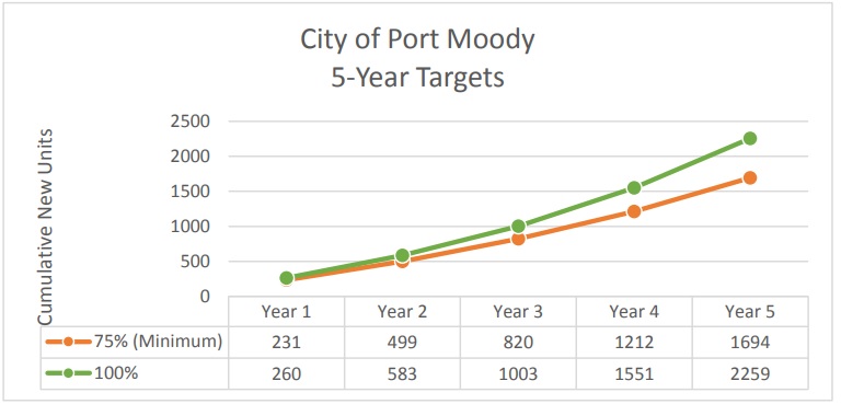 housing-targets-port-moody